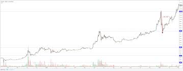 Aby umieścić ubiegłotygodniowe price action bitcoina w jasnym kontekście powiedzmy, że btc odnotował największą tygodniową świecę w całej swojej historii. 9 Lat Manifestu Droga Ku Wielkosci Pierwsze Notowania Bitcoina Bithub Pl