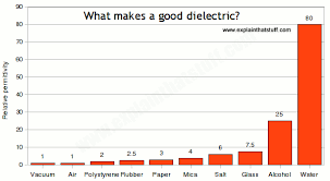 Bar Chart Comparing The Relative Permittivities Of 10 Different Dielectric Materials Bar Chart Capacitors Vacuum
