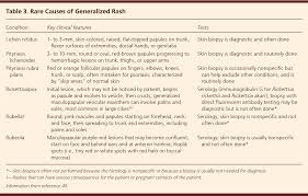 Table 3 From The Generalized Rash Part I Differential