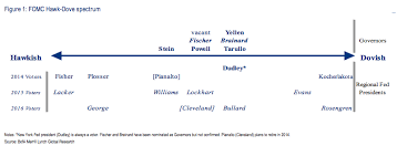 chart o the day 2014 fomc hawk dove continuum the