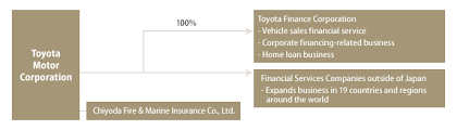 Users can opt to see 4 periods of either annual or quarterly information. Toyota Motor Corporation Global Website 75 Years Of Toyota Financial Services Outline Of The Tfs Group