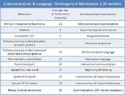 language development components and requirements