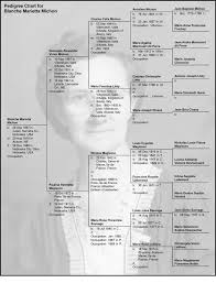 Michon Millet Michon Genealogy