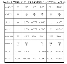 Organized Exact Values Of Trig Functions Chart Trigonometry