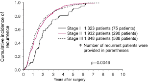 Background colon cancer (cc) pathological staging fails to accurately predict recurrence, and to date, no gene expression signature has proven reliable for cancer of the large bowel (colorectal cancer) is the third most common cancer in men and the second most common cancer in women worldwide. Japanese Society For Cancer Of The Colon And Rectum Jsccr Guidelines 2019 For The Treatment Of Colorectal Cancer Springerlink