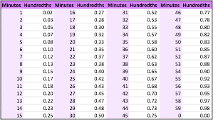 Convert Decimal Times To Hour And Minute Format Homebase