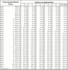 As alterações na tabela de retenção de irs para 2019 só acontecem, no caso de um casal onde os dois trabalham, nos rendimentos brutos mensais até aos 3094 euros. Tabelas De Retencao De Irs No Continente Para 2009