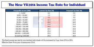 Increased rates in individual income tax rates in 2016 to determine which kind of rate (progressive or flat) and which tax percentage is applicable to a given income, taxpayers must determine whether or not they qualify as a resident for tax purposes in malaysia, as different regimes apply. Finance Malaysia Blogspot Budget 2016 The Diabetes Free Budget