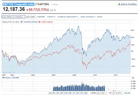 View tsx, tsxv, cryptocurrency and us market stock quotes, charts, market news, sec filings & level 2. Tsx Index Chart 2008