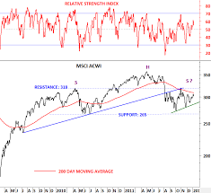 msci acwi msci em world emerging markets tech charts