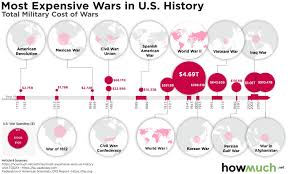 The Most Expensive Wars Waged By America Visualized Digg