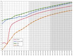 Life Expectancy In China Europe Usa And India 1950 2050