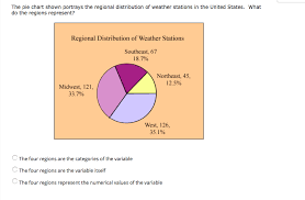 Solved The Pie Chart Shown Portrays The Regional Distribu