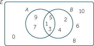 We can show the universal set in a venn diagram by putting a box around the whole thing: Sets And Venn Diagrams