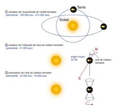 From wikipedia, the free encyclopedia. Les Variations Climatiques Passees Et Actuelles Assistance Scolaire Personnalisee Et Gratuite Asp