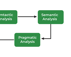 Image of Natural Language Processing Diagram showing text input, NLP analysis, and output understanding