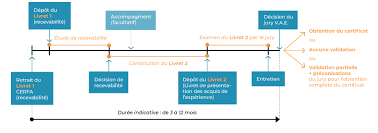 Ce parcours de 150 heures permet d'obtenir la certification orias et le livret de stage ias niveau 1. Le Dispositif De Validation Des Acquis De L Experience Vae
