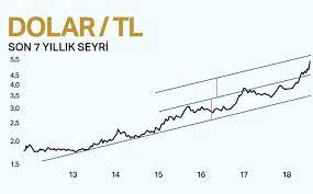 Güncel dolar alış satış fiyatları, detaylı grafikler, finansal analiz ve haberler habertürk ekonomi sayfamızda. Dolar Kuru Bugun Ne Kadar 7 Agustos 2018 Dolar Euro Fiyatlari Ntv
