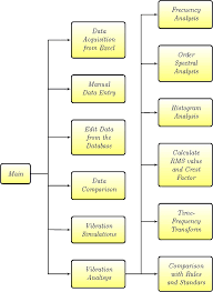 virtual instrument for the analysis of vibrations in rotary