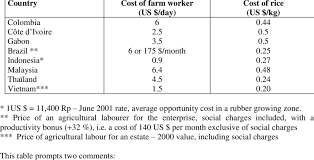 Discover data on wages, labour cost and employment index: Labour Costs In Various Regions Of The World Download Table
