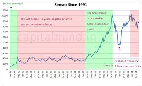 the s p bse sensex returns by year and charts