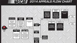 The driver may be changed between qualifying and the race, but the new driver will be. Revamped Penalty System Specifies Sanctions Official Site Of Nascar