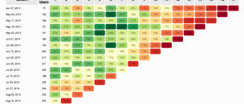 cohort analysis that helps you look ahead