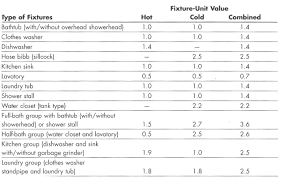 new plumbing fixture unit table licensed hvac and plumbing