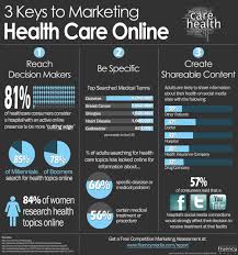 Pennsylvania's health insurance market can be broken down into medicaid and chip. Find Out How You Can Market Healthcare Online At The Top Medical Marketing Agency Branding Los Medical Marketing Healthcare Marketing Healthcare Infographics