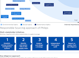 Maybe you would like to learn more about one of these? Royal Philips Full 2020 Annual Report
