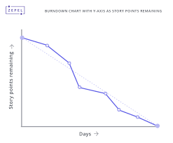 Understanding Burndown Charts Agile Library