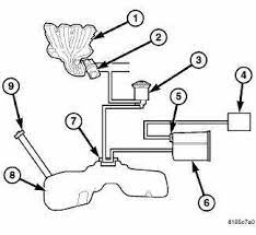 Switch Evaporative Emissions System Monitor Evaporative Emissions Emissions Control Engine Dodge Journey Service Repair Manual Dodgia
