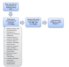 Anti Money Laundering Counter Terrorist Financing And