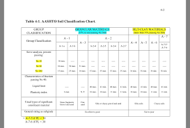 Consecutive natural numbers differ by 1. Table 4 1 Aashto Soil Classification Chart Grou Chegg Com