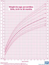 growth chart girls weight growth chart for girls