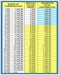 Check your sss contribution for 2021. Sss Contribution Table 2015 Health And Fitness Magazine Contribution Online Registration