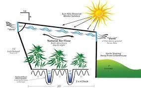 The easiest and most common way to even out the temperature of your greenhouse is utilize thermal mass, also called a heat sink. How To Build A Geothermal Subterranean Greenhouse Underground Greenhouse Greenhouse Plans Geothermal Greenhouse