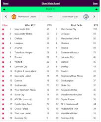 It is not just you that has been making your premier league predictions. Premier League Table Calculator Final Table Predictor