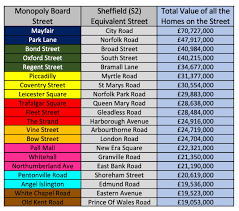 Players compete to acquire wealth through stylized economic by the early 1930s a board game named monopoly was created much like the version of monopoly sold by fenchurch street station (£200). The Sheffield Monopoly Board Game The Sheffield Property Blog