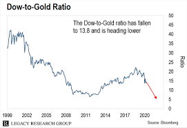 Prior to 1896 a surrogate index is used for the djia index. Buy Gold As Dow To Gold Ratio Approaches 5 Legacy Research Group