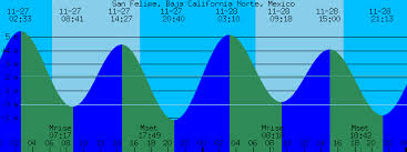 San Felipe Baja California Norte Mexico Tide Prediction