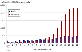 Section 3 Family Violence Against Children And Youth