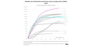 In addition, singapore reported 30 coronavirus deaths. Chart Us Coronavirus Cases And Testing Compared To Other Countries Vox