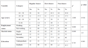 assessment of lipid and hematological profile among blood