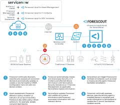You will be directed to another page. Combine Forescout And Servicenow For Real Time Asset Management It And Security Operations