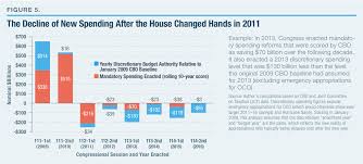 Obamas Fiscal Legacy An Overview Of Spending Taxes And