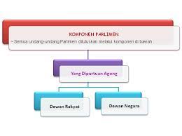 Undang undang yang diluluskan oleh dewan rakyat di parlimen. Http Nadhyraazizan Blogspot Com 2012 06 Badan Perundangan Html