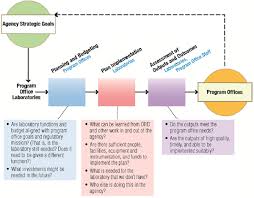 4 management rethinking the components coordination and