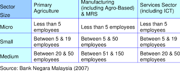 Sme corporation malaysia (sme corp. 1 Definition Of Sme Based On The Number Of Full Time Employees Download Table
