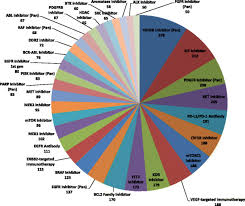 Analysis Of Open Clinical Trials Related To Drug Class